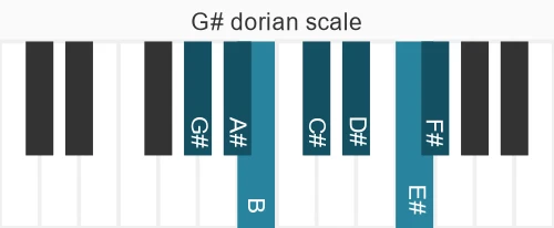 Piano scale for G# dorian